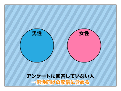 アンケートに回答していない人 男性向けの配信の場合