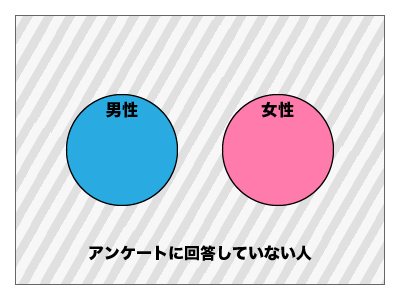 アンケートに回答していない人の図